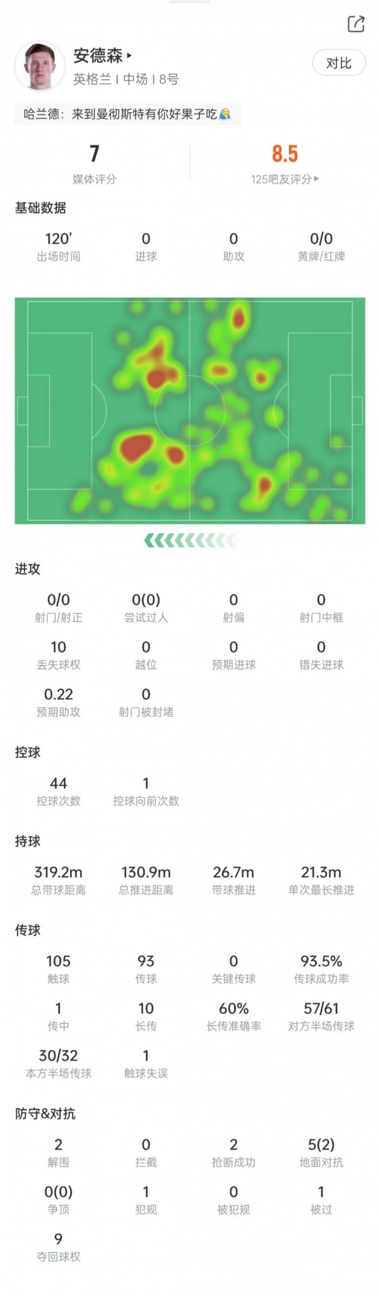 安德森120分钟数据:105次触球,传球成功率93.5%,评分7.0