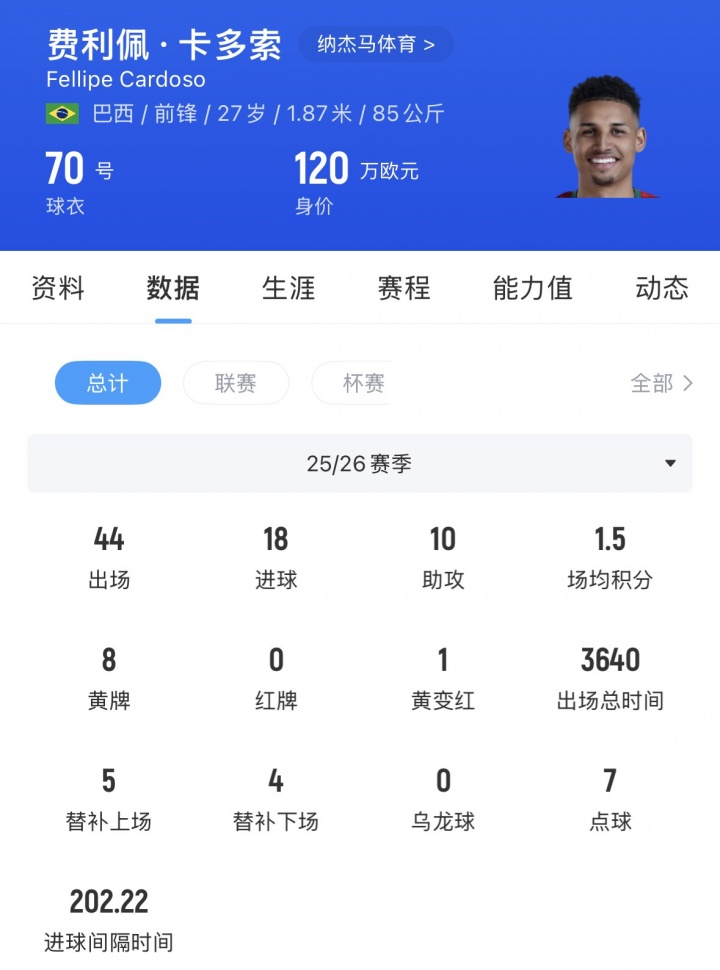 浙江FC官宣签下巴西中锋卡多索，上季30场14球6助