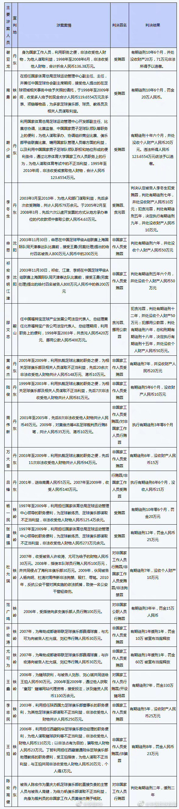 申思掌掴小球员视频流出 家长已报警 曾因受贿被判6年