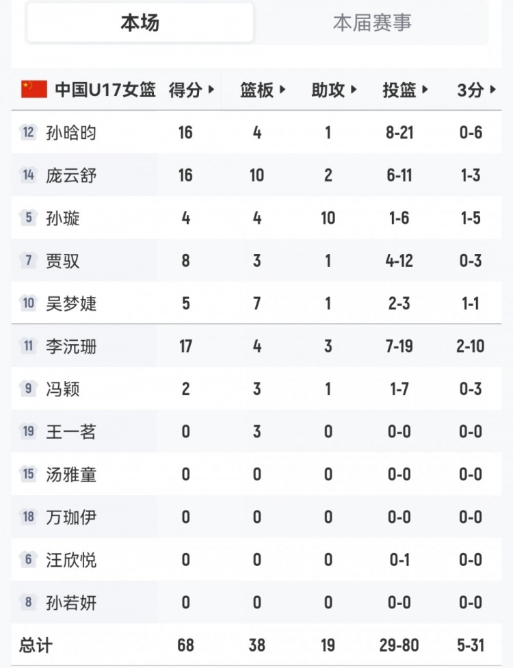 三分31中5，U17女篮1分惜败加拿大无缘四强