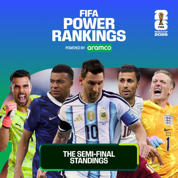 FIFA半决赛实力榜:姆巴佩进攻登顶 梅西创造力飙升第一 西班牙包揽防守前三