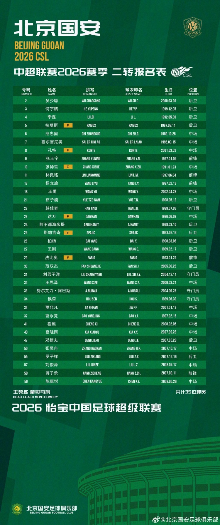 国安二转调整:刘邵子洋补报,外援恩科洛洛撤销 国安二转调整:刘邵子洋补报,外援恩科洛洛撤销