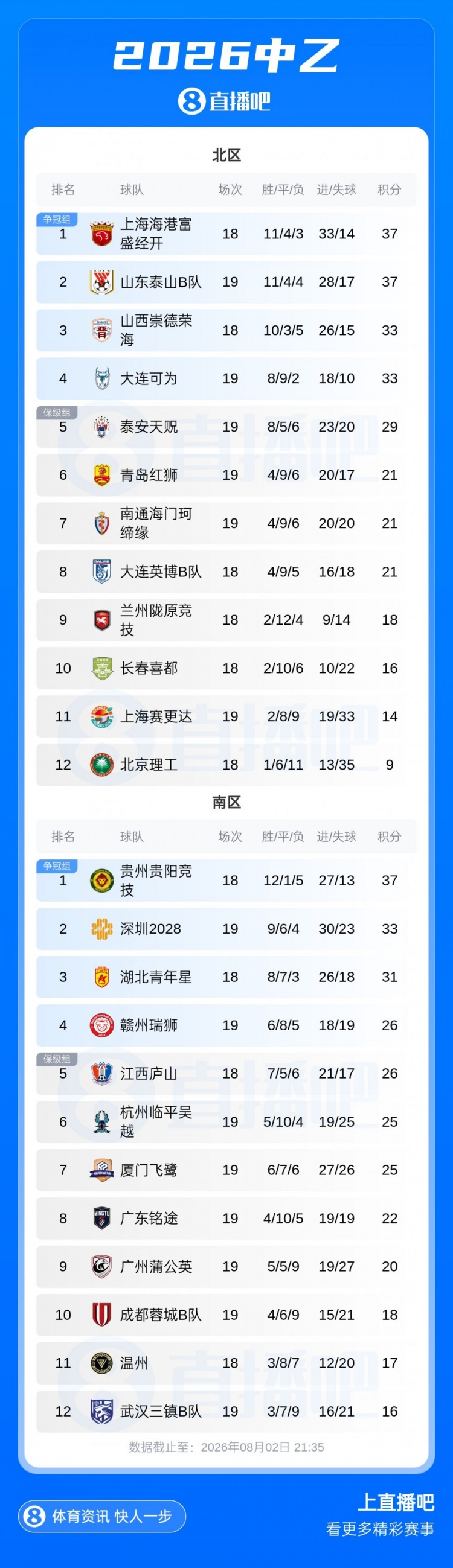 中乙第19轮 泰山B队2-2大连可为 成都蓉城B队5-1飞鹭 中乙第19轮 泰山B队2-2大连可为 成都蓉城B队5-1飞鹭