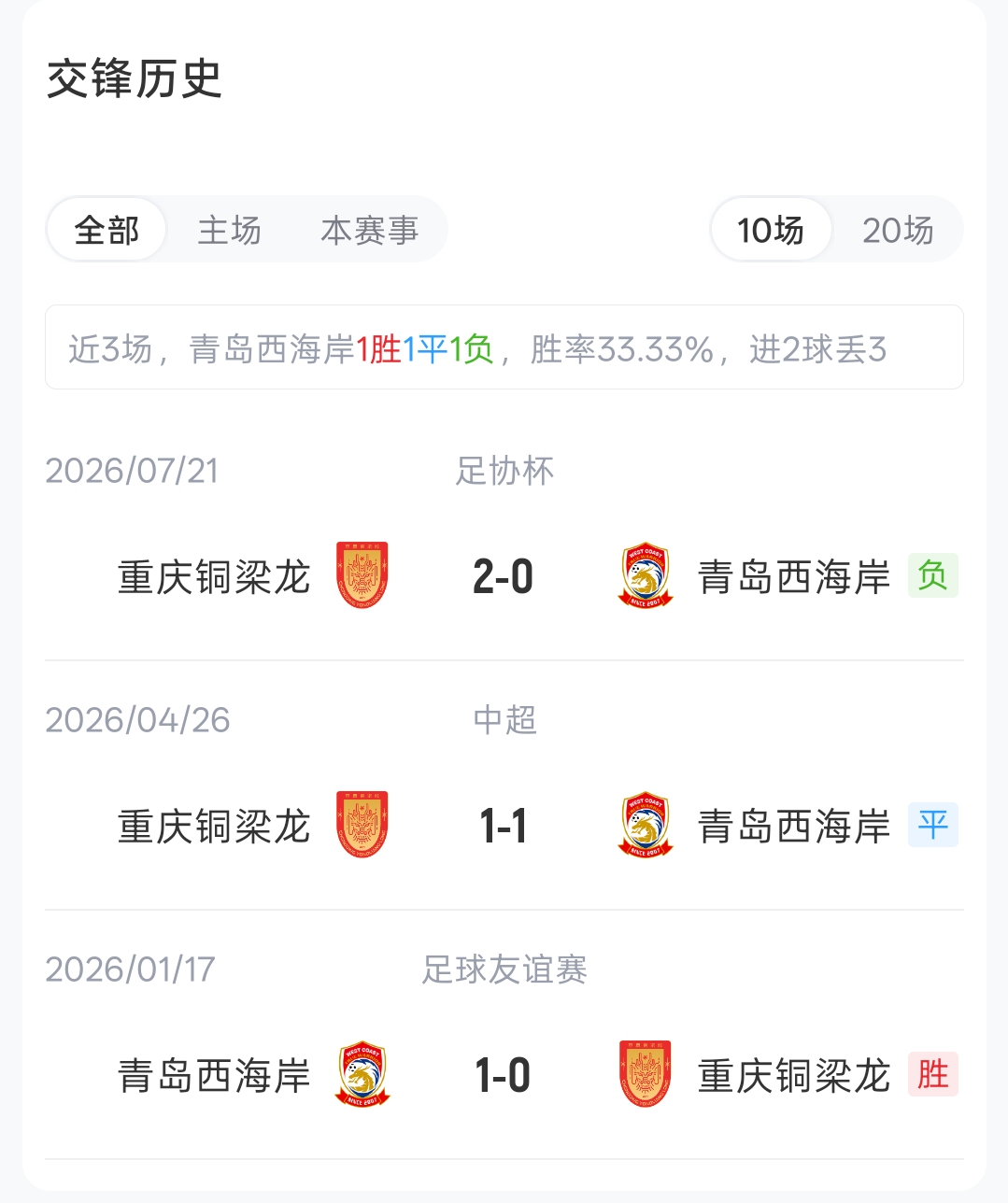 青岛西海岸五外援首发对阵重庆铜梁龙 布鲁诺阿齐兹先发