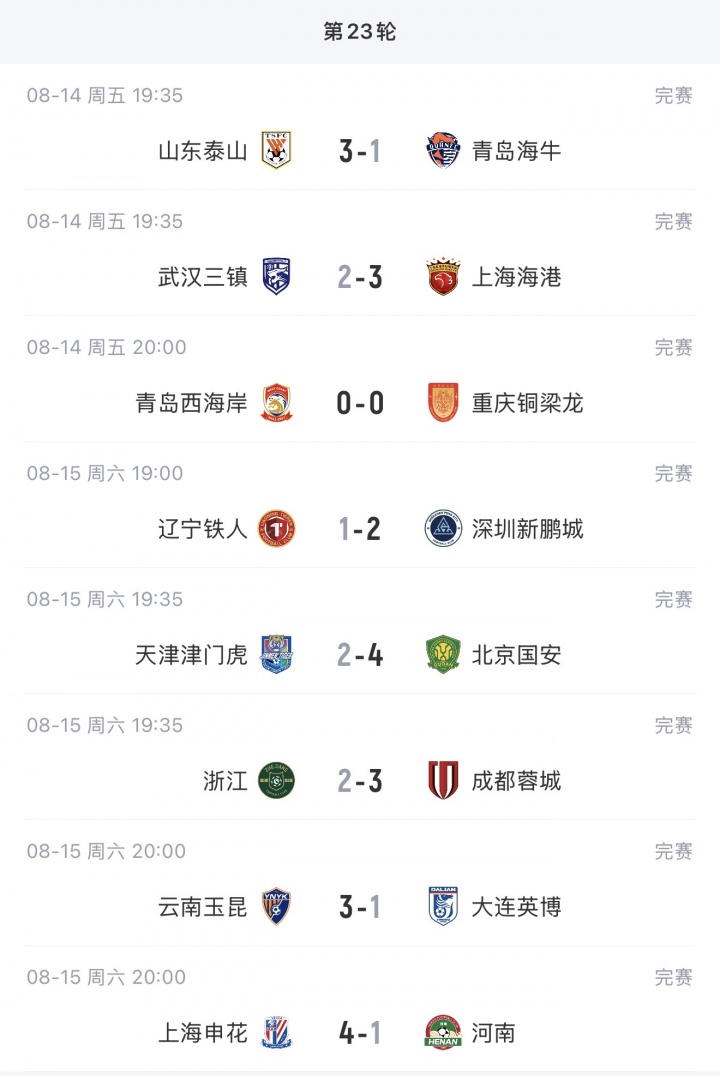 蓉城终结7轮不胜14分领跑 玉昆两连胜升至次席 蓉城终结7轮不胜14分领跑 玉昆两连胜升至次席