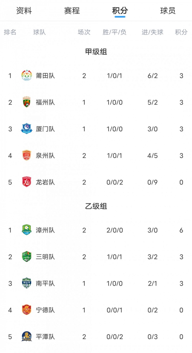 闽超积分榜:莆田甲组领跑 漳州零失球登顶乙组 闽超积分榜:莆田甲组领跑 漳州零失球登顶乙组