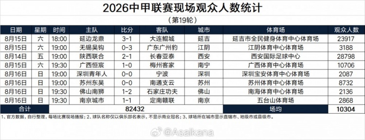 中甲第19轮观众统计:陕西联合28798人居首 延边龙鼎超2.3万 中甲第19轮观众统计:陕西联合28798人居首 延边龙鼎超2.3万