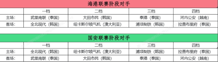 亚冠精英联赛抽签揭晓 海港主战武里南国安迎浦项 亚冠精英联赛抽签揭晓 海港主战武里南国安迎浦项