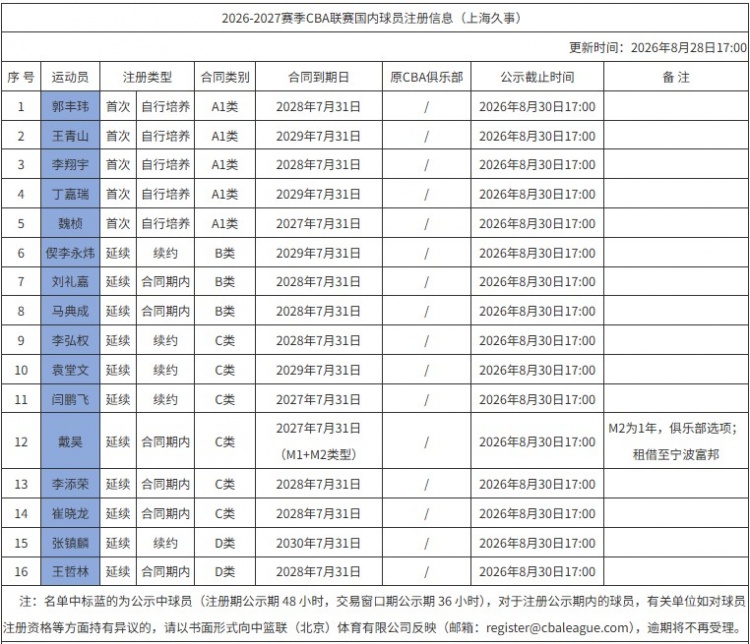 上海注册16名国内球员:张镇麟D类顶薪续约四年 李弘权两年C类 上海注册16名国内球员:张镇麟D类顶薪续约四年 李弘权两年C类