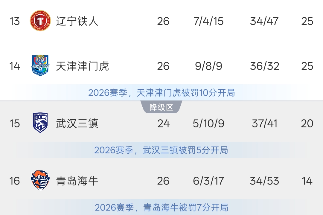 津门虎4轮8分，铁人6轮1平5负，目前两队同积25分，领先降级区5分
