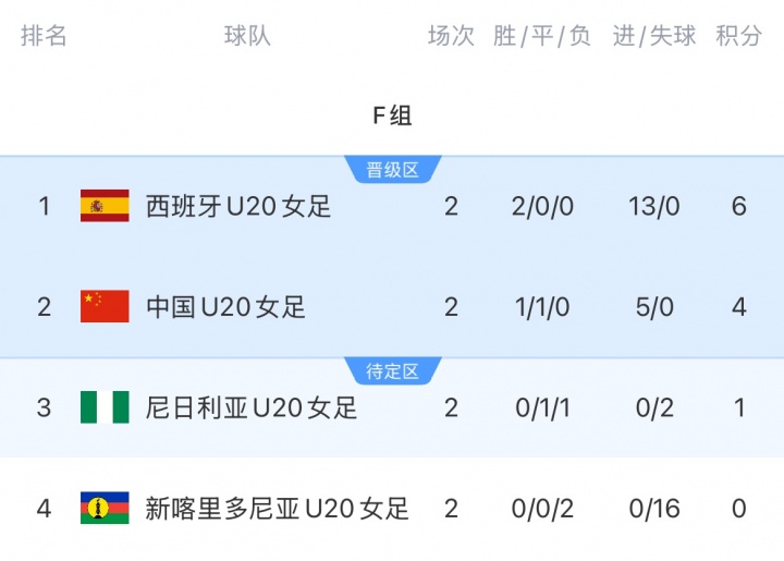 争头名！中国U20女足vs西班牙U20女足首发：欧阳玉环、卢家玉先发