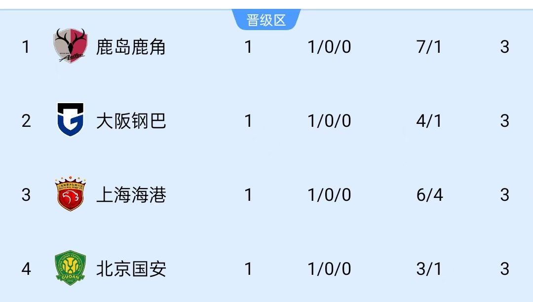 亚冠首轮中超俱乐部2战2胜,已追平上赛季3支中超球队亚冠胜场数