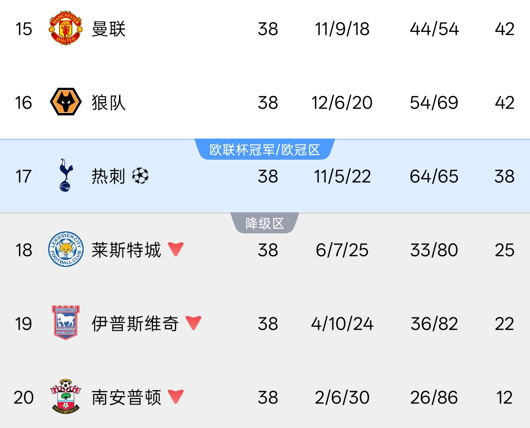 难兄难弟德比！曼联5轮5分1胜 热刺5轮2分0胜 下轮两队直接对话